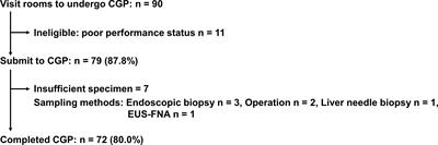 Effect of comprehensive cancer genomic profiling on therapeutic strategies and clinical outcomes in patients with advanced biliary tract cancer: A prospective multicenter study